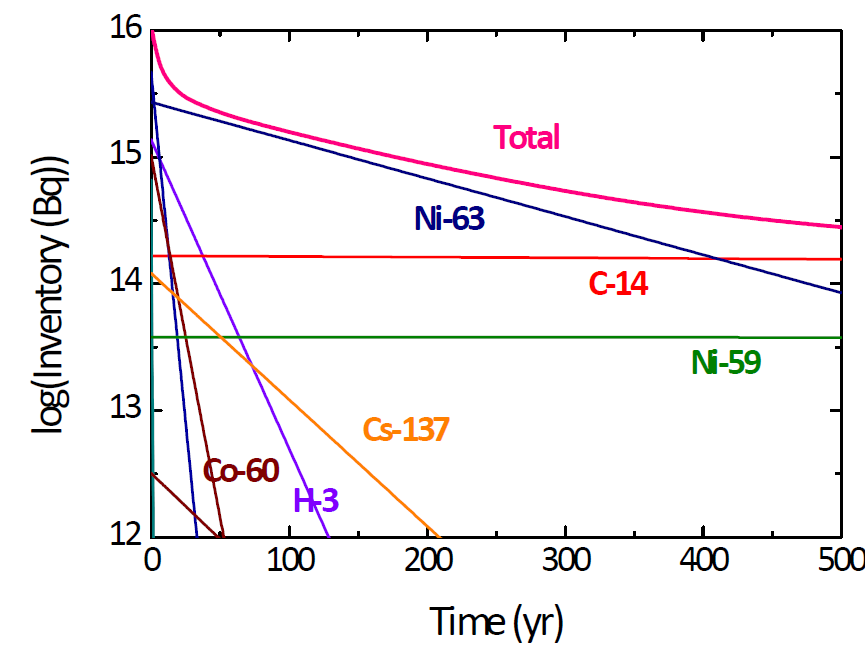방사성붕괴를 고려한 시간에 따른 핵종재고량