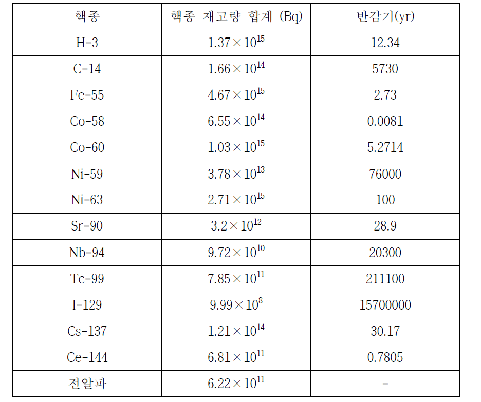 중·저준위 방사성폐기물 1단계 처분대상 폐기물 핵종재고량