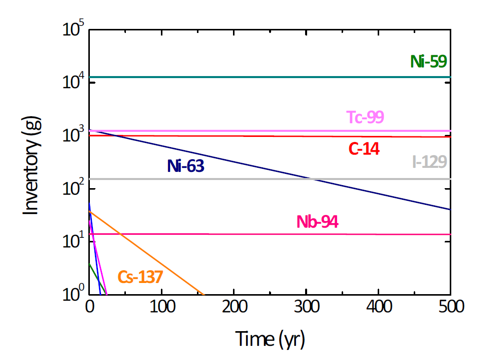 방사성붕괴를 고려한 시간에 따른 핵종재고량