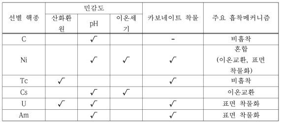 선별 핵종 민감도 평가 및 주요 흡착메커니즘