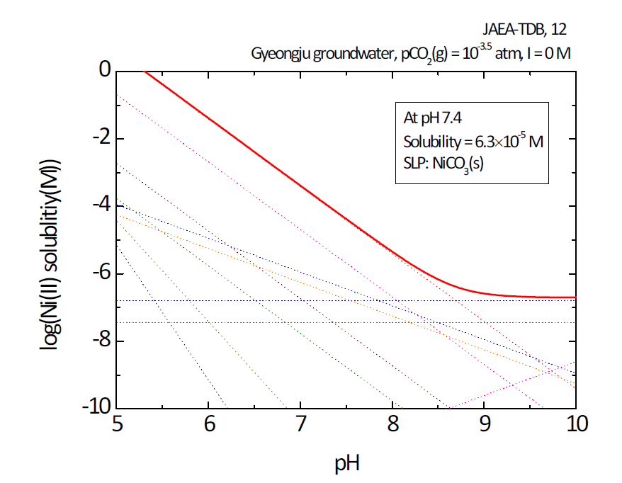 경주 지하수조건에서의 Ni(II)의 용해도