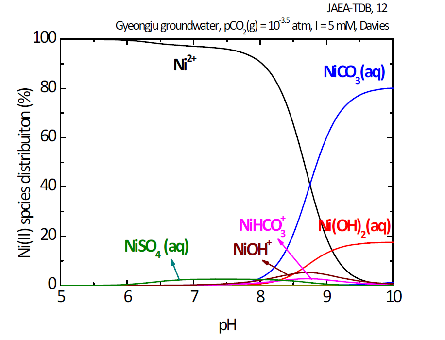경주 지하수조건에서의 Ni(II)의 화학종분포도