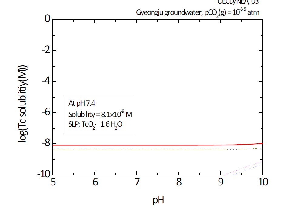 경주 지하수조건에서의 Tc의 용해도