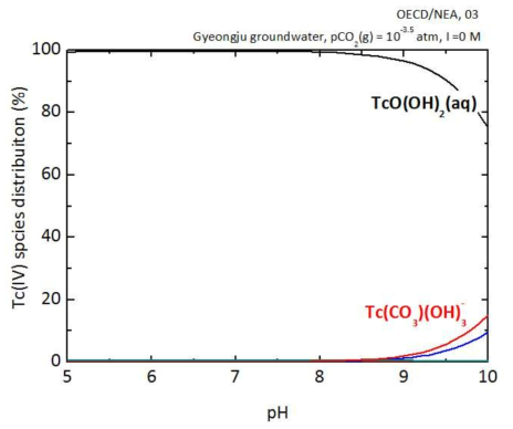 경주 지하수조건에서의 Tc의 화학종분포도