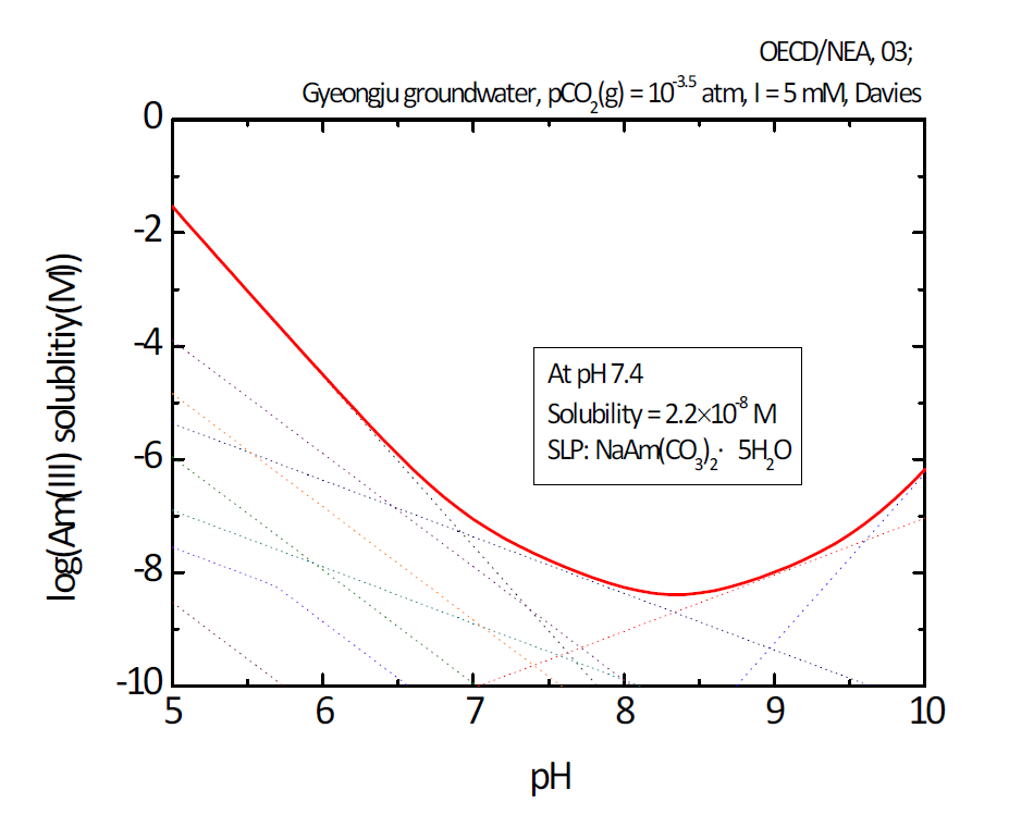 경주 지하수조건에서의 Am(III)의 용해도