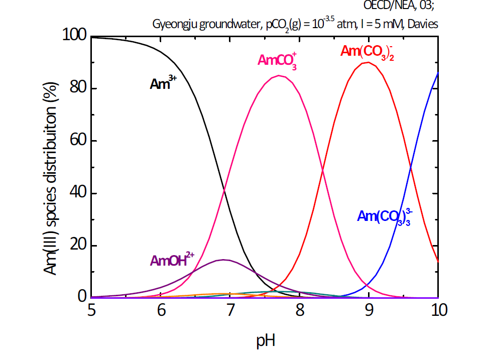 경주 지하수조건에서의 Am(III)의 화학종분포도