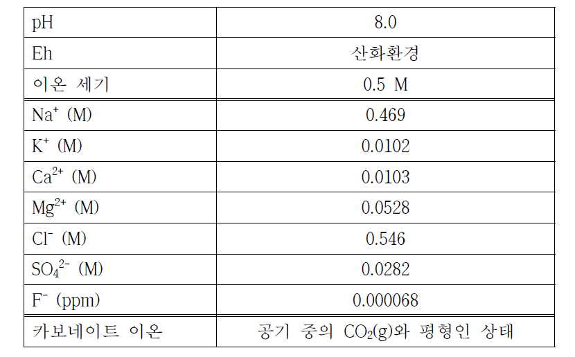 거동특성 평가에 사용된 해수의 특성 및 이온 조성