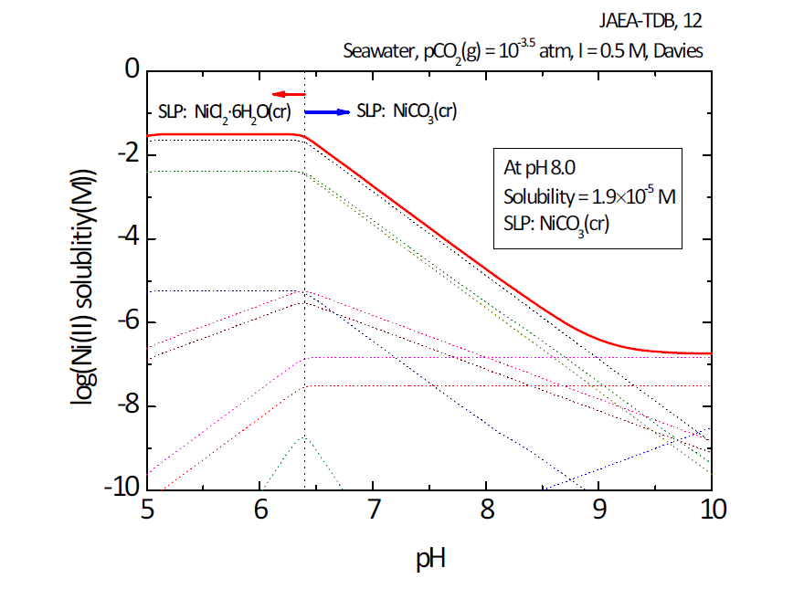 해수 조건에서 Ni(II)의 용해도