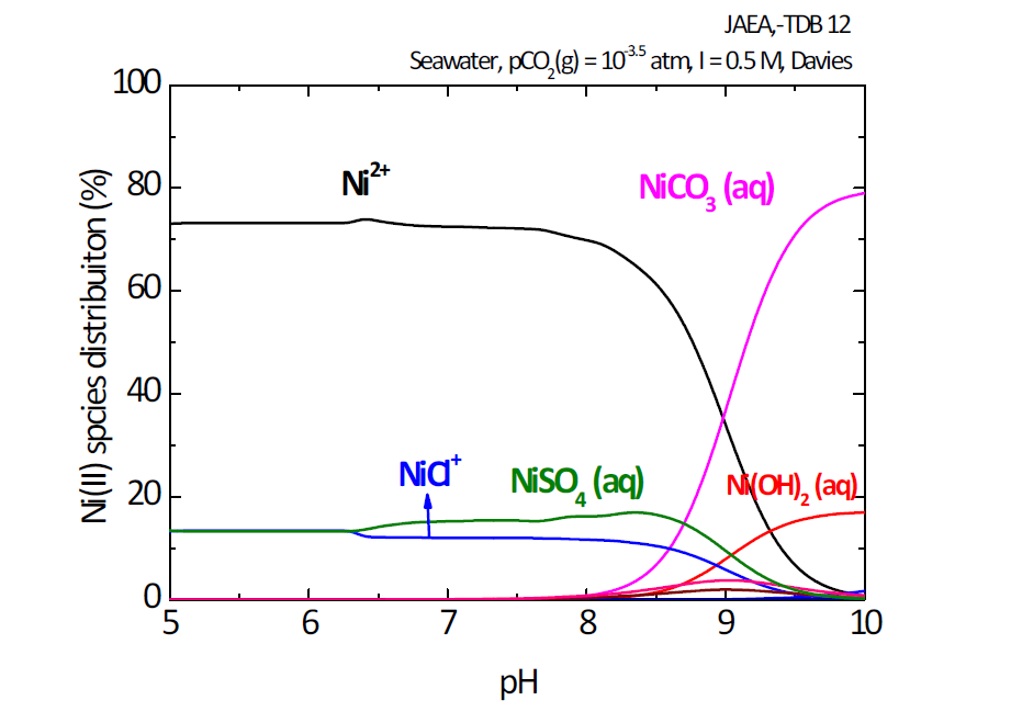 해수 조건에서 Ni(II)의 화학종분포도