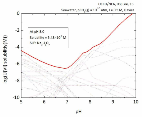 해수 조건에서 U(VI) 용해도