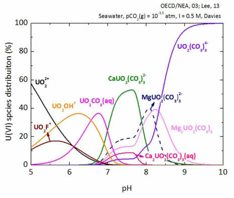 해수 조건에서 U(VI) 화학종 분포도