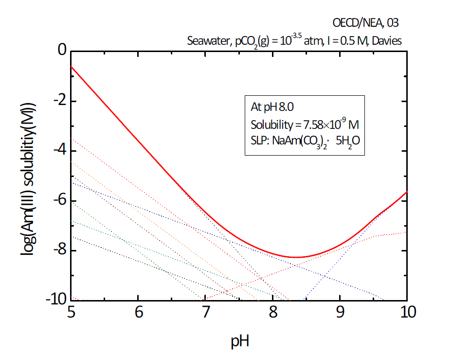 해수 조건에서 Am(III)의 용해도