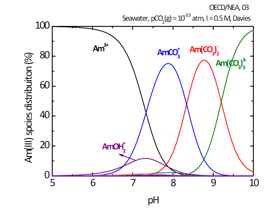 해수 조건에서 Am(III)의 화학종 분포도
