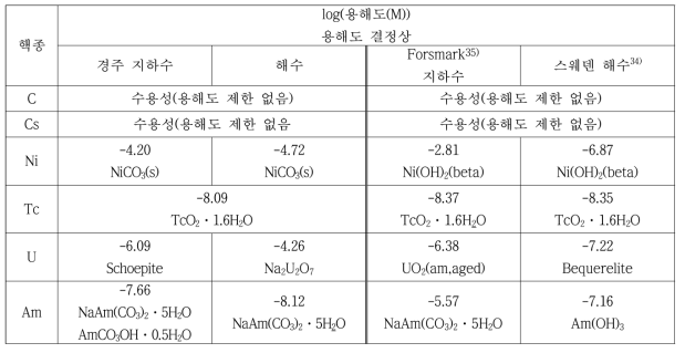 경주 지하수 및 해수 조건에서 계산된 용해도