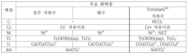 경주 지하수 및 해수 조건에서 결정된 주요 화학종