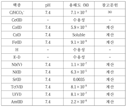 각 핵종별 용해도 제한치