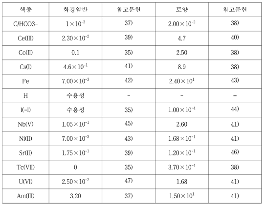 안전성평가모델에 활용한 핵종별 흡착분배계수