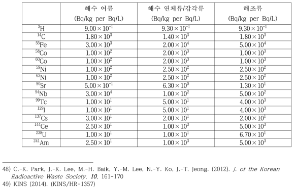 해양생물 생체농축계수