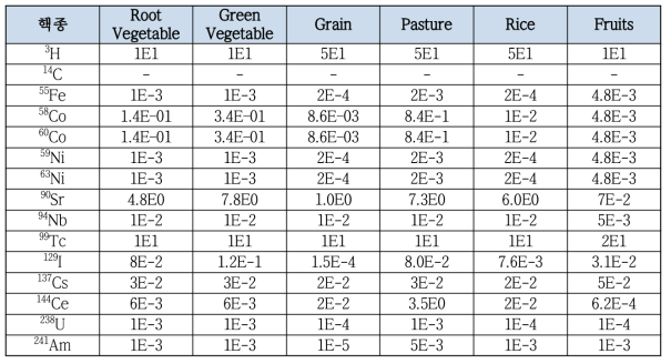 핵종 및 작물별 전이계수