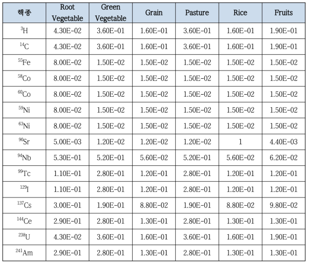 핵종 및 작물별 전류계수