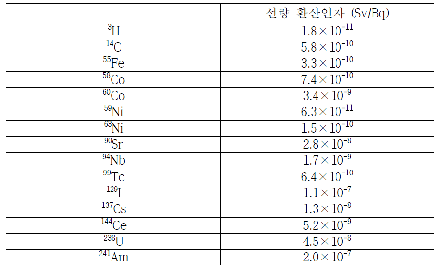 핵종별 선량 환산인자