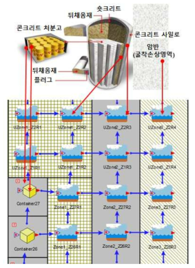 사일로 처분고 안전성평가 모듈