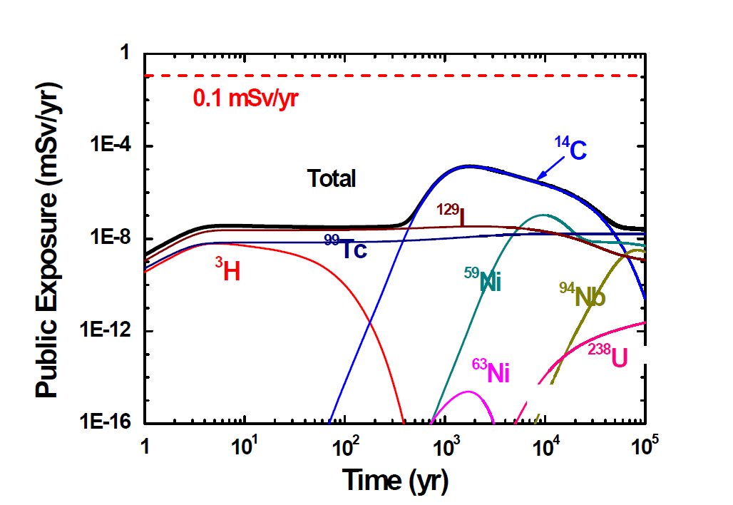 정상시나리오에서의 개인피폭선량 그래프