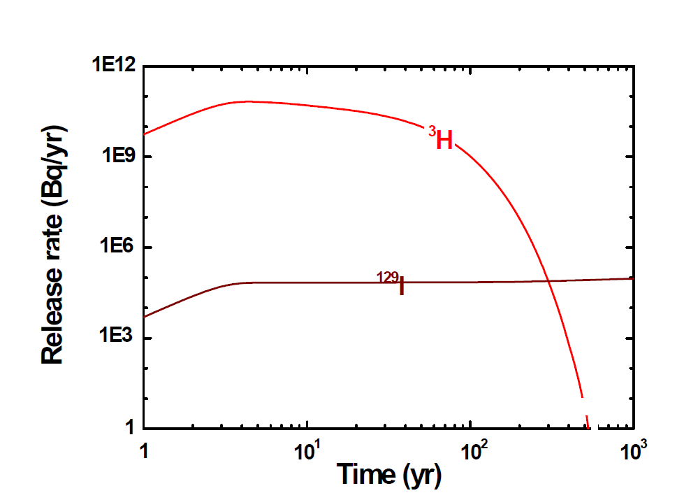 삼중수소 및 129I의 생태계로의 유출률