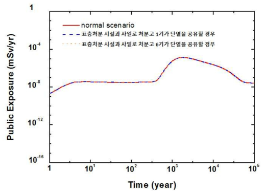 간섭시나리오에서 안전성평가 결과