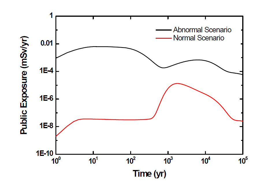 정상시나리오와 비정상시나리오에서의 피폭선량 비교