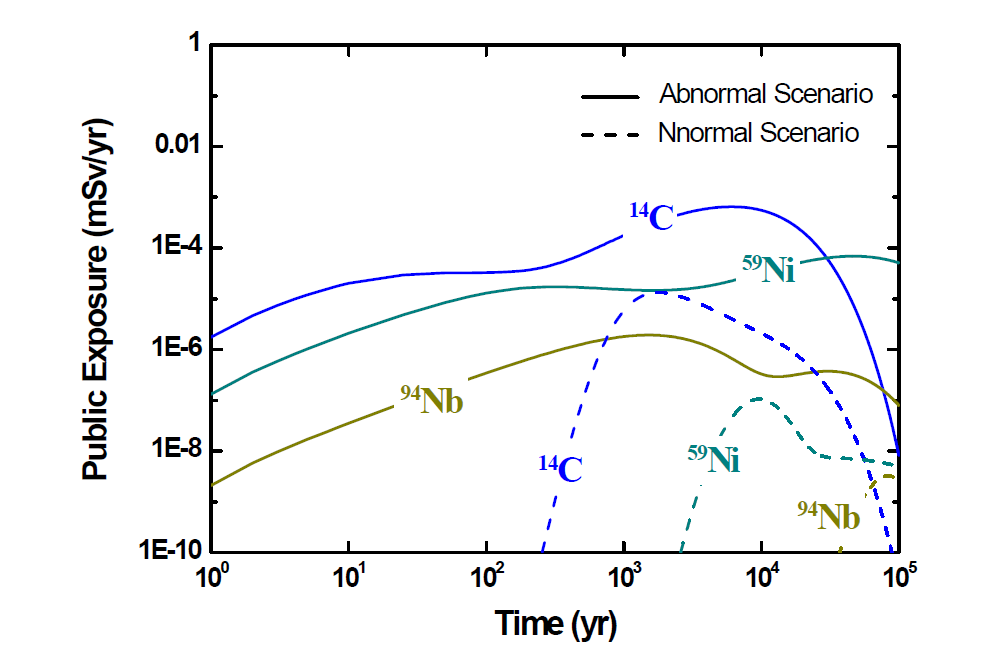 정상시나리오와 비정상시나리오에서의 주요 피폭핵종