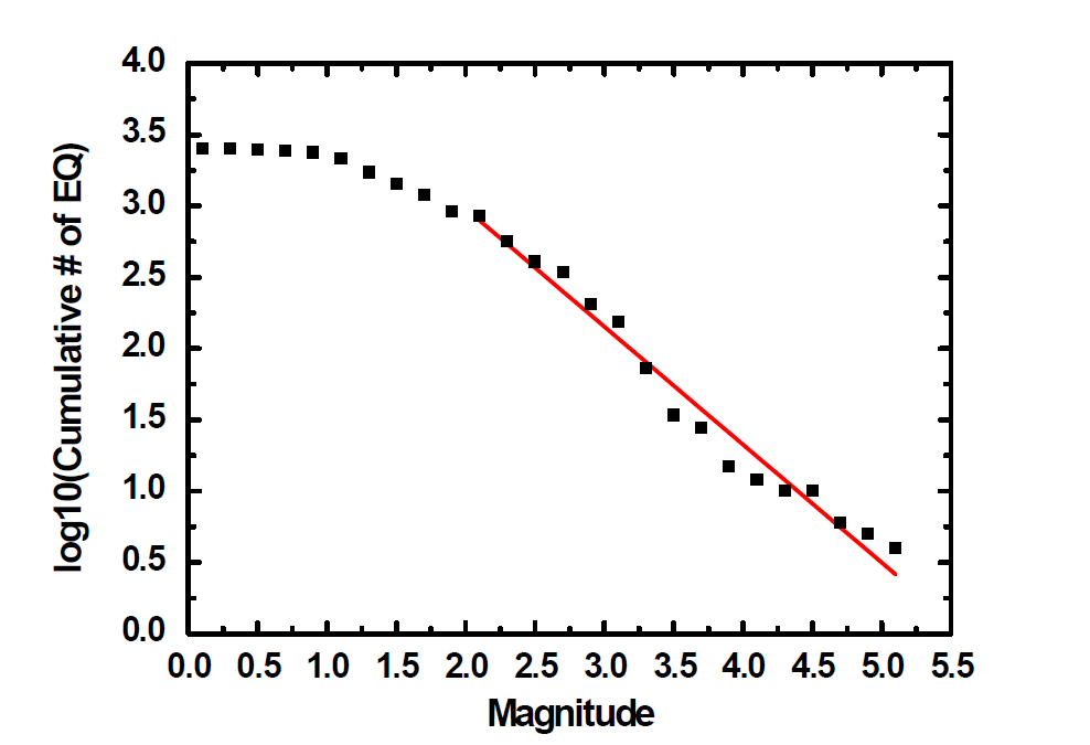 지진 발생 규모 – 누적횟수 상관관계 그래프