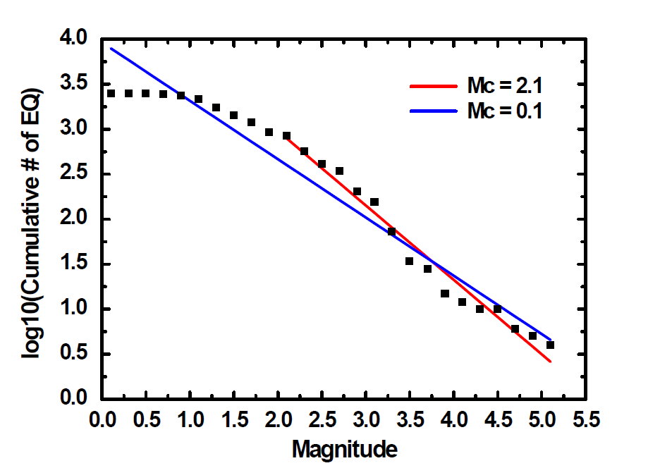 Mc 값 변화에 따른 G-R 식의 경향성 변화
