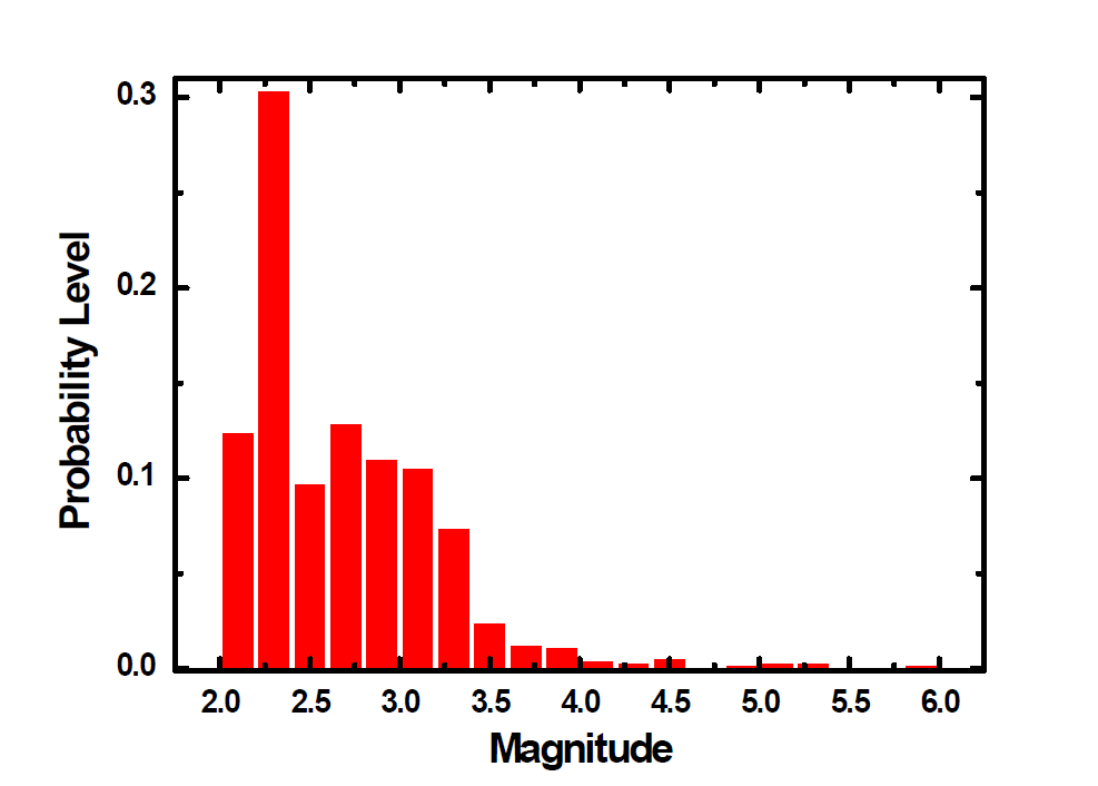 국내지진 발생 규모 분포도 (Mc = 2.1)