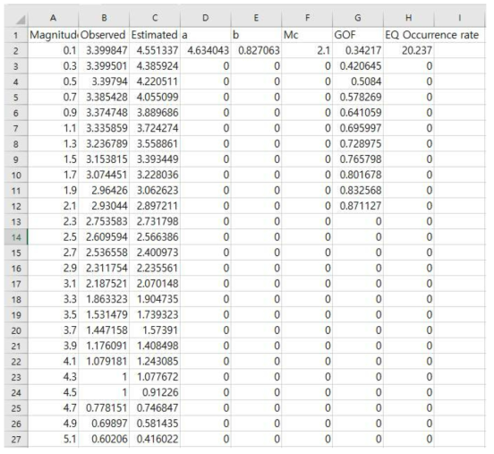 프로그램 출력 파일 1: G-R 관계식을 이용한 지진 목록 분석