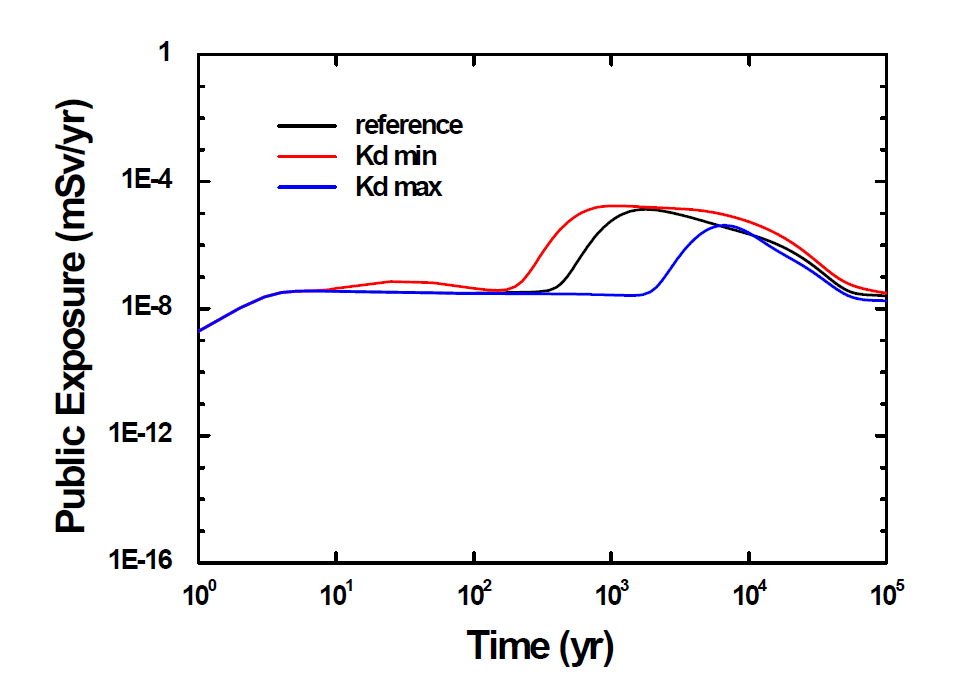 흡착분배계수에 따른 개인피폭선량 변화