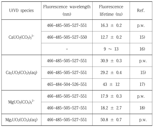 Ca/Mg-UO2-CO3 화학종의 분광학적 특성