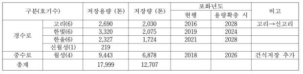 국내 발전소 저장 시설 용량 및 저장량