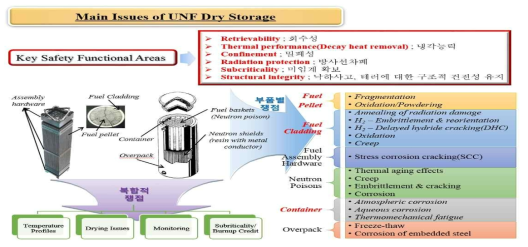 고연소도 사용후핵연료의 장기 관리(건식저장) 인허가 핵심요소