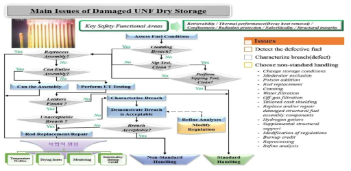 결함 사용후핵연료의 결함 정도에 따른 분류체계 및 후속 조치과정 절차