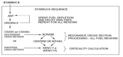 SCALE6.1/STARBUCS 전산코드의 핵임계안전성평가에 대한 계산절차
