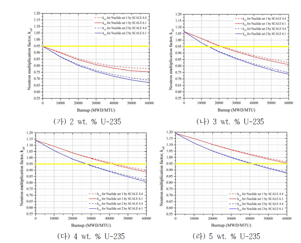 SCALE6.1/STARBUCS 전산코드의 핵임계안전성평가에 대한 계산결과