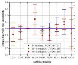 Major actinide 핵종의 편차와 편차 불확실도