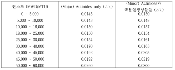 집합체연소도에 따른 핵종에 대한 불확실도 (Δki, ENDF/B-VII, βi=0.0)