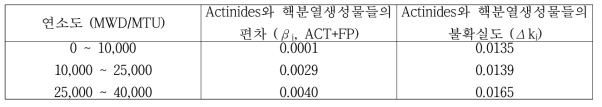 집합체연소도에 따른 핵종에 대한 편차 (βi) 및 불확실도 (Δki) (ENDF/B- V)