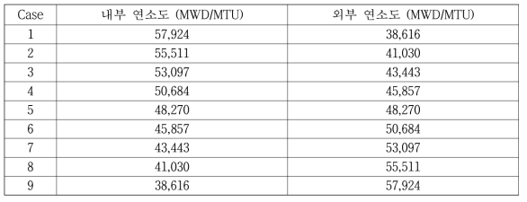 건식저장용기 핵임계안전성분석 모델 평가에 가정된 사용후핵연료집합체의 연소도