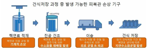 건식저장 과정에서 발생 가능한 피복관 손상 기구