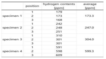 Hot Vacuum Extraction 방법을 이용한 수소장입량 분석 결과