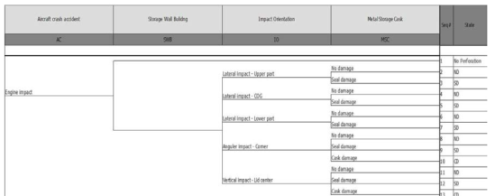 Model study of aircraft impact event tree