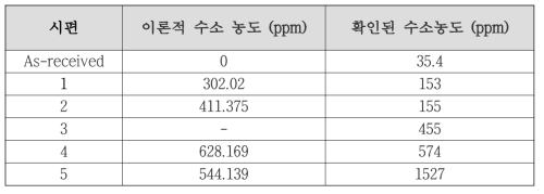 원소분석기를 사용한 수소농도 측정